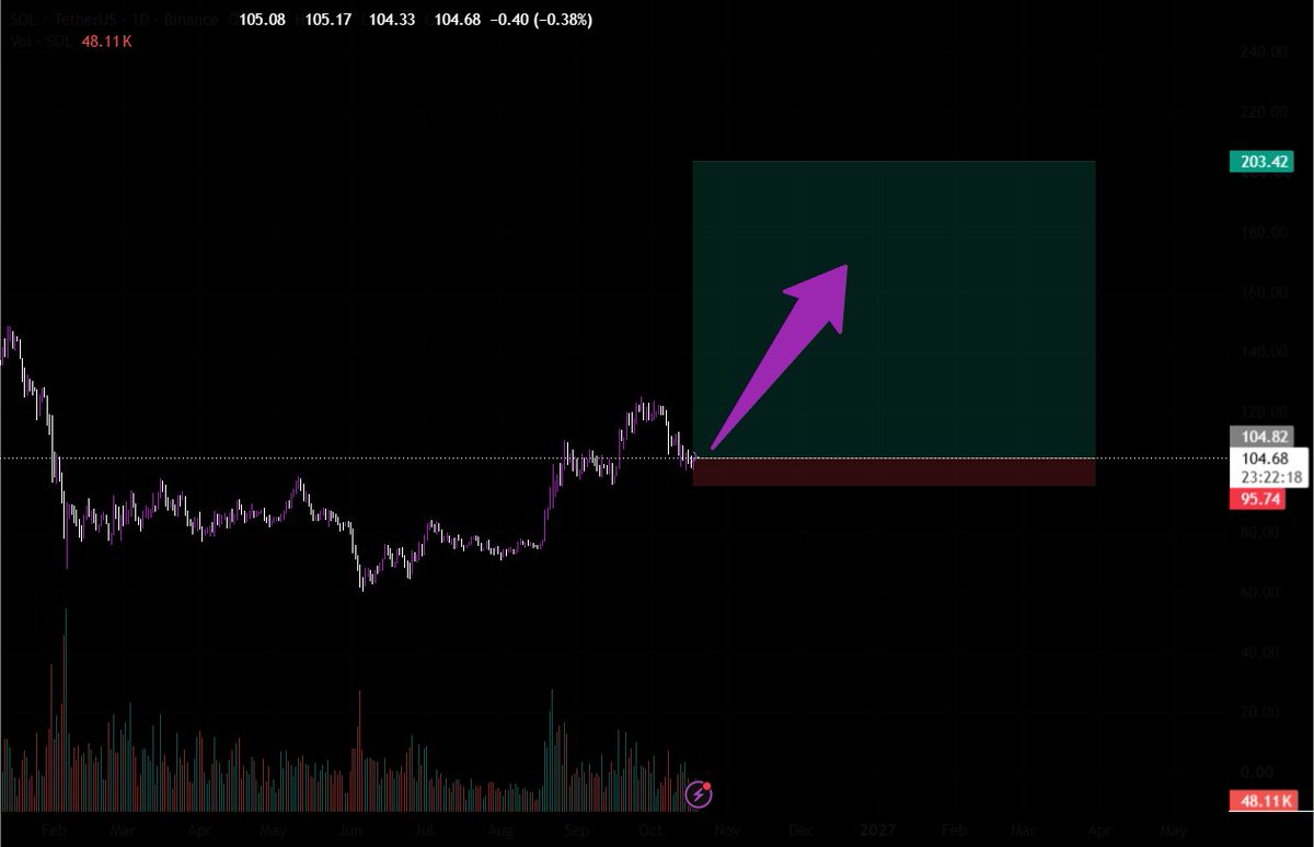 EdizEffect's tweet photo. New week, new charts.

Feeling like a giga reversal on $SOL is cooking; longs open.

Let's have a good week legends 🫡 https://t.co/zjphvQsbAl