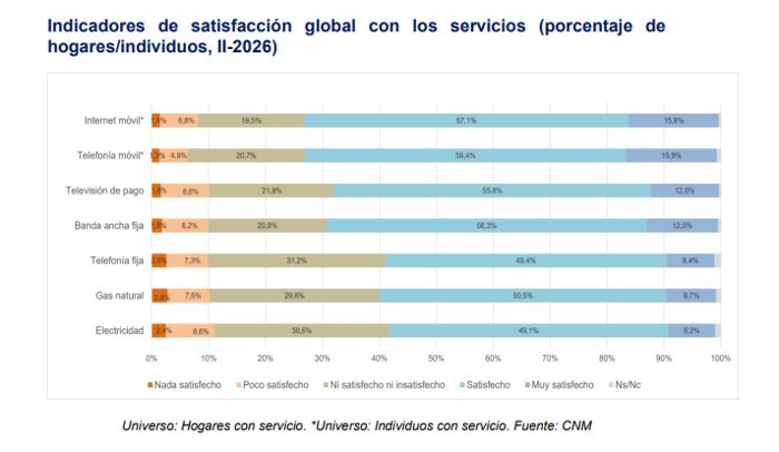 Edicionesmyb's tweet photo. Los servicios móviles (internet y telefonía) volvieron a ser los mejor valorados por los hogares

Según los resultados del último Panel de Hogares de la CNMC correspondiente al segundo trimestre de 2026, los servicios móviles (internet y telefonía) repi...
https://t.co/m3uCF8VeBg https://t.co/btYnxxV5A3