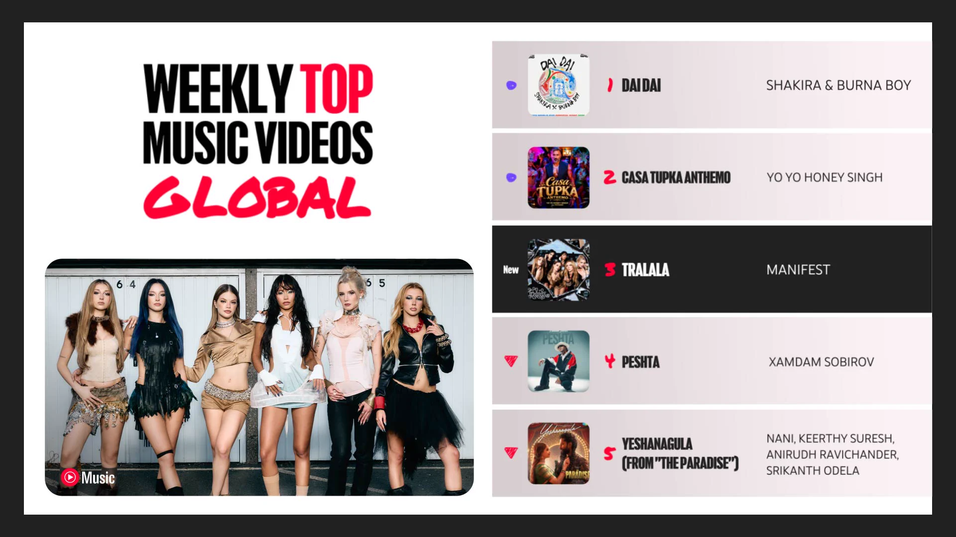 YouTube Music’s Weekly Top Music Videos Global chart featuring a photo of MANIFEST. The top five are: #1 “DAI DAI” by Shakira & Burna Boy, #2 “CASA TUPKA ANTHEM” by Yo Yo Honey Singh, #3 “TRALALA” by MANIFEST as a new entry, #4 “PESHTA” by Xamdam Sobirov, and #5 “YESHANAGULA” by Jangi Reddy, Singer Prabha, Anirudh Ravichander & Kasarla Shyam.