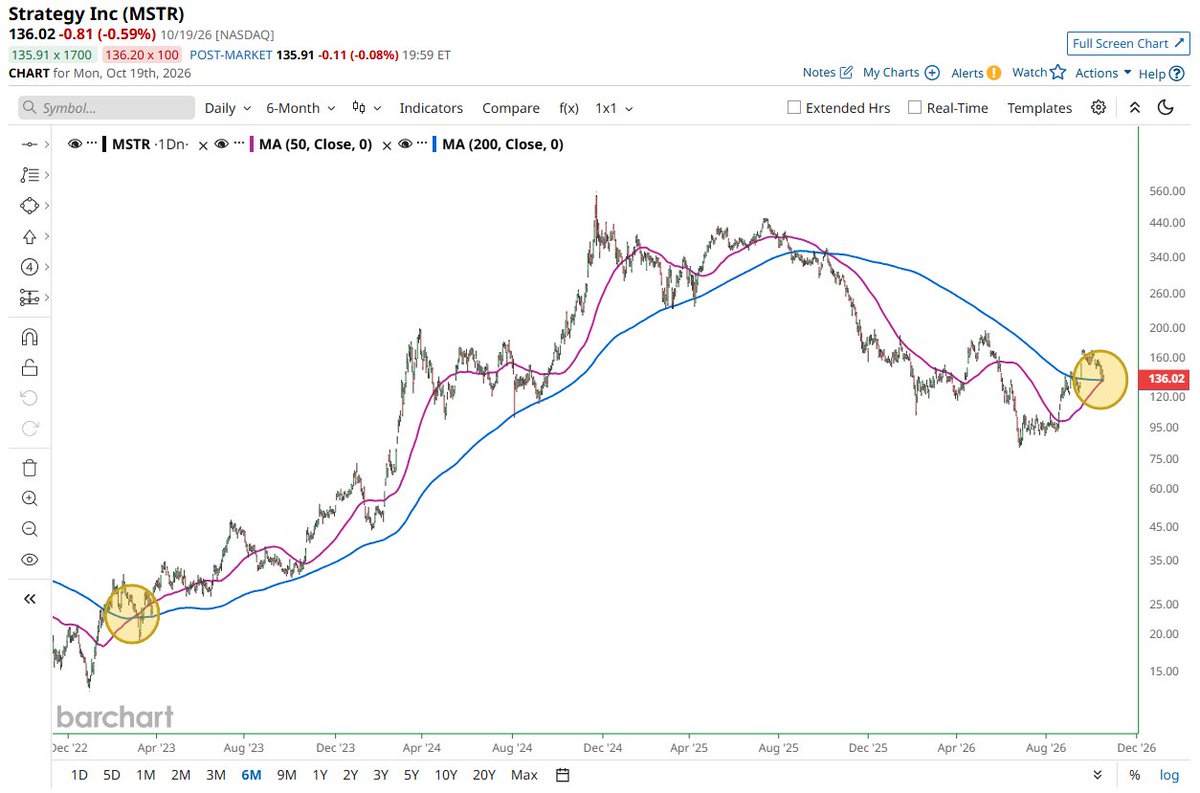 Barchart's tweet photo. Strategy $MSTR forms a Golden Cross for the first time since March 2023 ✔️ The last one sent price soaring nearly 700% over the next 12 months 📈 🤑 https://t.co/wPelHj69bg