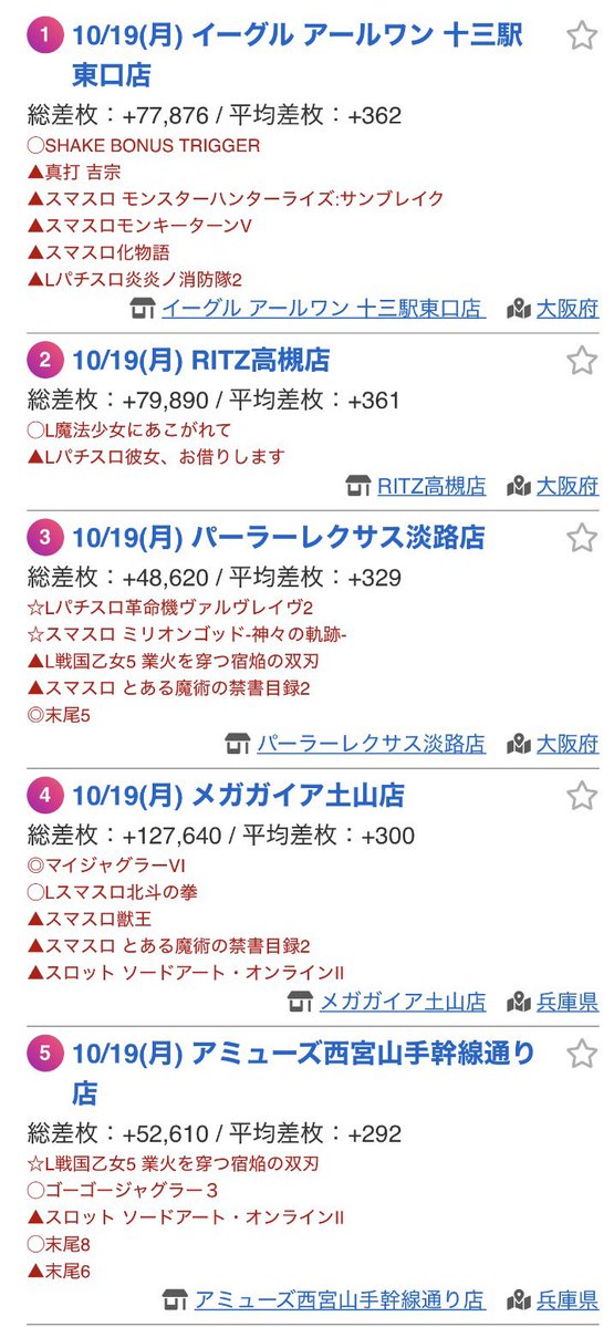 omoshirotaicho's tweet photo. 🌈昨日関西出玉ランキング🌈
🌈10/19🌈
🌈⑨の付く日🌈

🥇イーグル アールワン 十三駅東口店
平均差枚 +362枚

🥈RITZ高槻店
平均差枚 +361枚

🥉パーラーレクサス淡路店
平均差枚 +329枚

メガガイア土山店
平均差枚 +300枚

アミューズ西宮山手幹線通り店
平均差枚 +292枚 https://t.co/QnGPdbwNKR