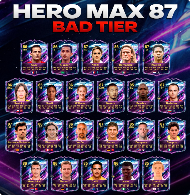 MmoexpService's tweet photo. 🚨 Hero Max 87 Tier is now live in FC 27! 🔥
Time to test your luck 👀
Who did you get from your pack?
Drop your pulls below 👇
#FC27 #EAFC27 #FUT27 #UltimateTeam #FUTHeroes https://t.co/Hz74TWeVtI