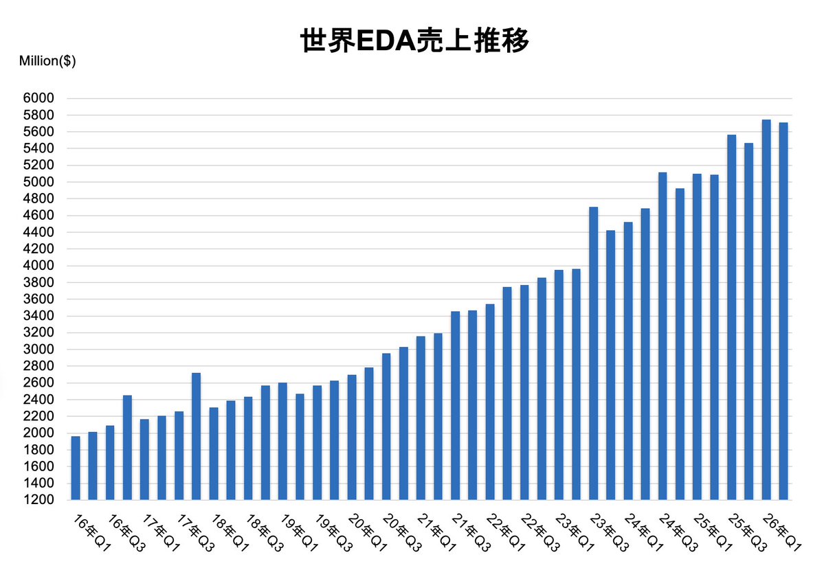 EDAExpress's tweet photo. 世界EDA市場、2026年Q2は前年比12.2％増の57億1,080万ドル、日本市場もプラス成長に転換 
https://t.co/zniqhtyRXW 
#Semiconductors #Semiconductor #半導体 https://t.co/X2PhRrTjkF