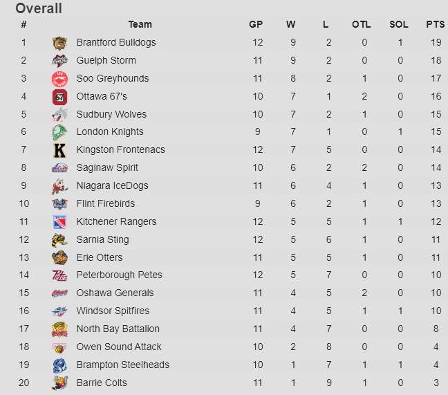 MickLurdis's tweet photo. "Water always finds it's level [for the Bulldogs]" - Generals Live

Sure does. 

and what did that one dude say about Hyman and nepotism?

and finally 

"No One Cares Work Harder". Long way down for the Colts. 

#OHL #LETSGOYOUDOGS #BrantfordBulldogs https://t.co/kj55bX4ZMa