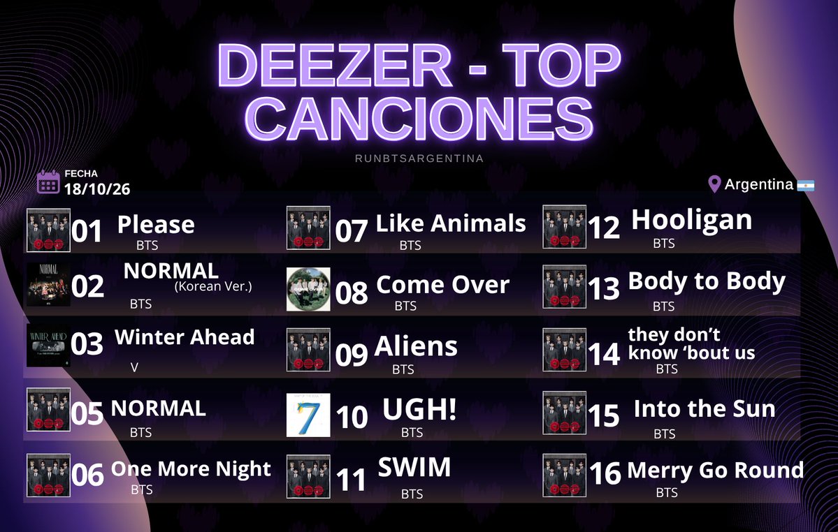 RunBTSArg's tweet photo. 🟣| Deezer - Top Canciones (18/10)

[35 de 100]

ARGMY están haciendo un increíble trabajo! Continuemos con el stream y nuestro focus completo en BTS💜

Contamos con un TEAM DE STREAM de Deezer! Si te gustaría unirte dejanos un DM💌
#StreamForBTS #ARMYonDeezer https://t.co/Nv61NWwU5f