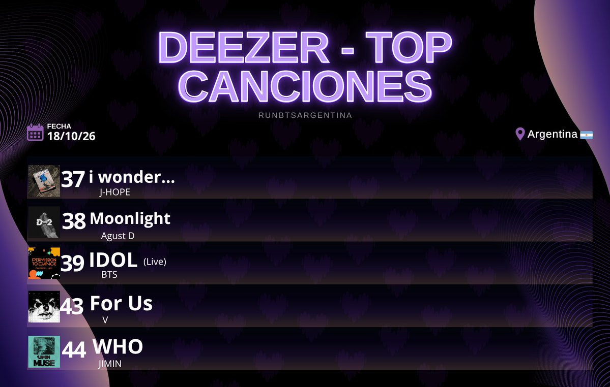 RunBTSArg's tweet photo. 🟣| Deezer - Top Canciones (18/10)

[35 de 100]

ARGMY están haciendo un increíble trabajo! Continuemos con el stream y nuestro focus completo en BTS💜

Contamos con un TEAM DE STREAM de Deezer! Si te gustaría unirte dejanos un DM💌
#StreamForBTS #ARMYonDeezer https://t.co/Nv61NWwU5f