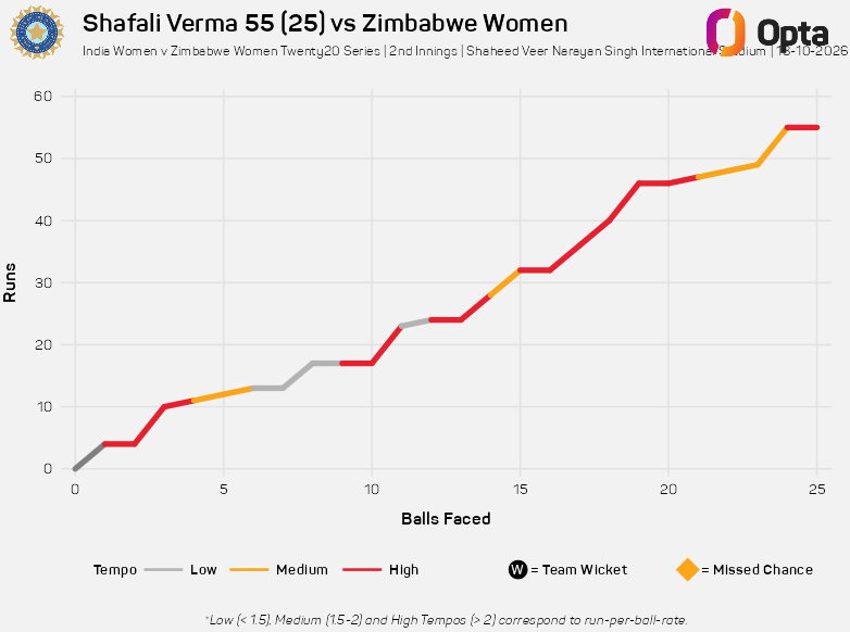 OptaJim's tweet photo. 220 - Shafali Verma recorded a batting strike rate of 220 on Sunday, the 3rd best SR of any @BCCIWomen player in a T20I innings (min. 50 runs).

19 Dec 2024 - Richa Ghosh v WI (54, 257.1 SR)
21 July 2024 - Richa Ghosh v UAE (64*, 220.7 SR)

Quickfire.

#TeamIndia #INDvZIM https://t.co/8K1UHw0WVR