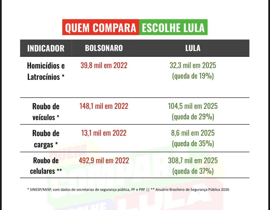 WalterFern14083's tweet photo. @thiagoaraujo_br @BellatrixMarla @FlavioBolsonaro @rogeriosmarinho @plnacional_ @JeffreyChiquini https://t.co/3UqGavmAN8