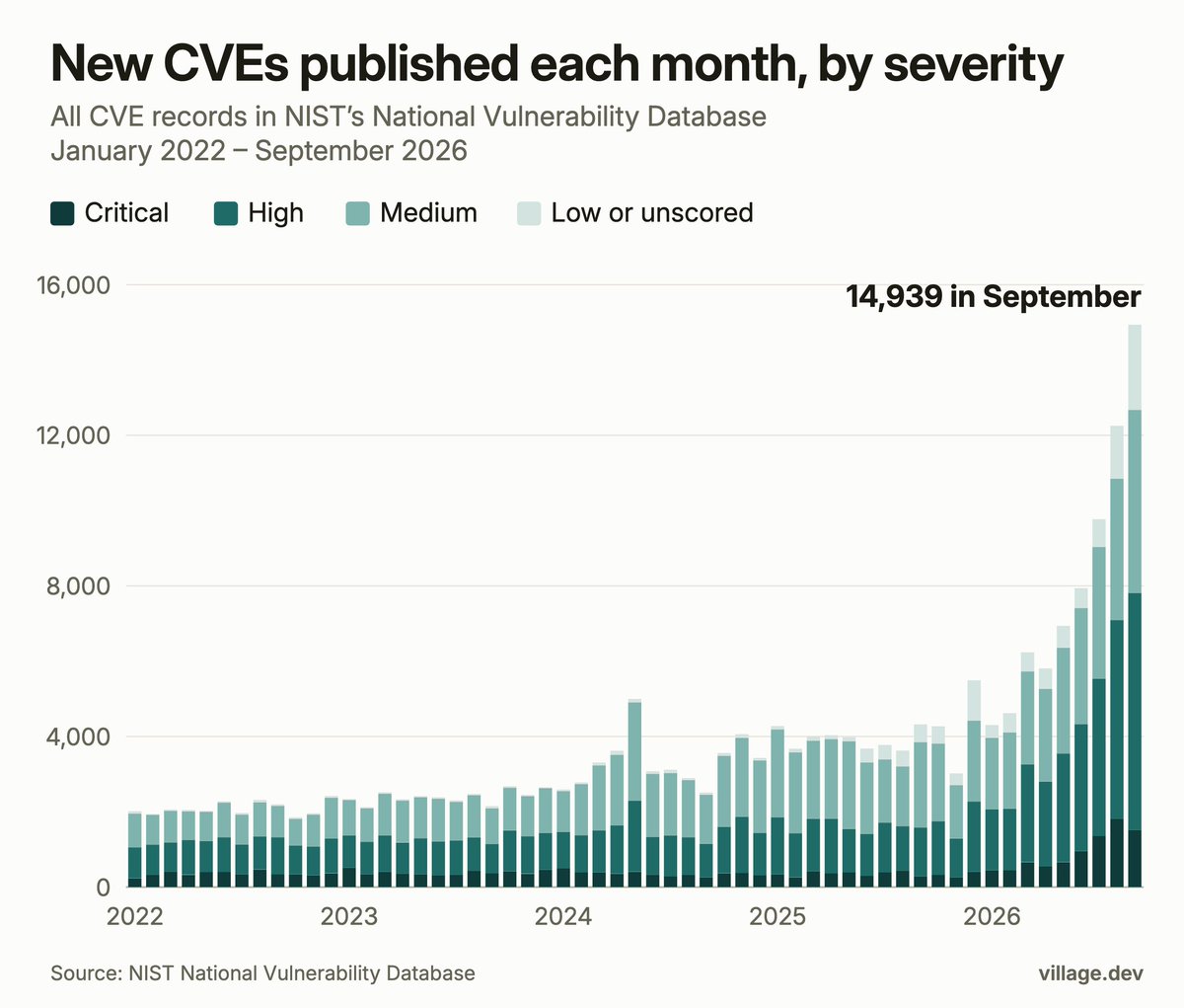 village_dev's tweet photo. Published software vulnerabilities are up 106% from a year ago. Since 2019, yearly growth had never gone above 37%.

Over the same period, vulnerabilities exploited in real attacks only grew 34%.

https://t.co/8XZ3h9LBSq https://t.co/GQEMMbDyPa