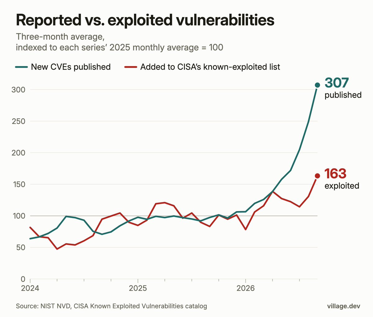 village_dev's tweet photo. Published software vulnerabilities are up 106% from a year ago. Since 2019, yearly growth had never gone above 37%.

Over the same period, vulnerabilities exploited in real attacks only grew 34%.

https://t.co/8XZ3h9LBSq https://t.co/GQEMMbDyPa