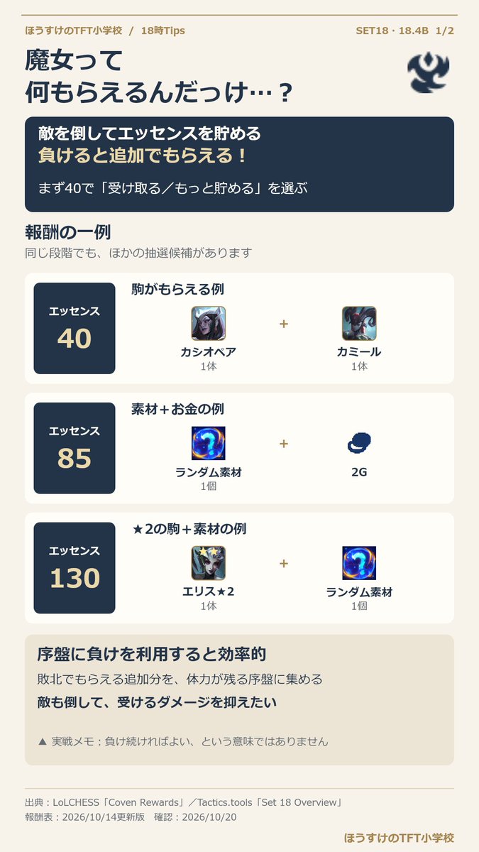 AprilFool777's tweet photo. 魔女って何もらえるんだっけ…？
駒、素材、お金、完成アイテム金床。貯めるとレディアントが出る報酬もあります。
よく見る序盤の報酬から、ちょっと欲張った時の1例です。
負けるとエッセンスが追加されるので、序盤の負けを利用すると効率的。
ただ、報酬を待ちすぎて脱落したら元も子もない。体力を見て受け取ろう！
※画像は報酬セットの一例です
#TFT #TFT初心者
👇ここで全ての報酬が確認できます。
https://t.co/KusBonScIV