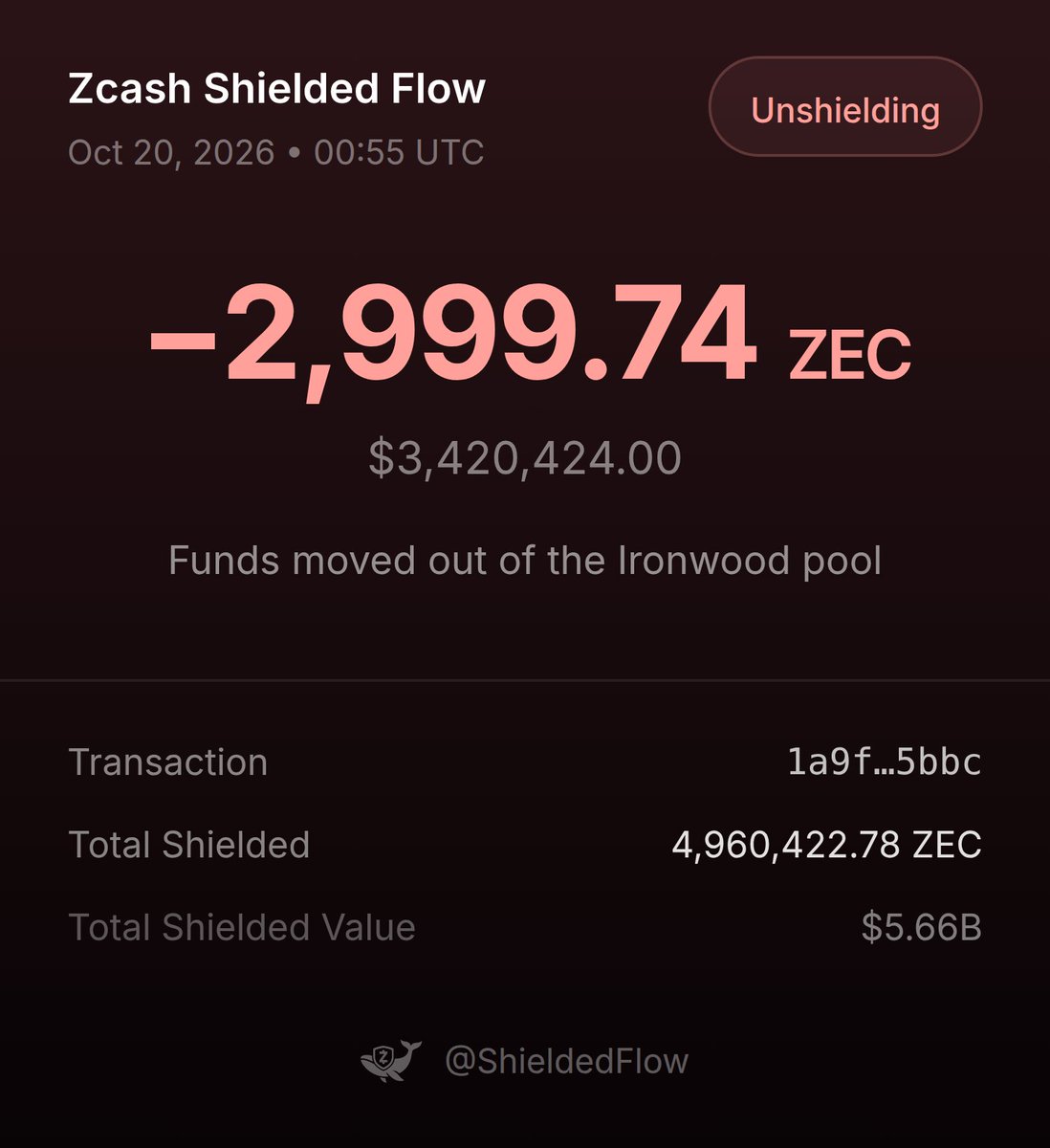 ShieldedFlow's tweet photo. 𝗝𝗨𝗦𝗧 𝗜𝗡: 🚨 UNSHIELDING ALERT 🚨

📉 A wallet just unshielded 2,999.74 ZEC ($3.42M) from the Ironwood pool

🔗 Txn Hash: 1a9fa21200a8e44129d708e08982ea14ce2e3aee7be6b2f76633fd0df9635bbc

🛡 Total shielded ZEC across all pools: 4,960,422.78 ZEC ($5.66B) https://t.co/n2Ddtpzw6b