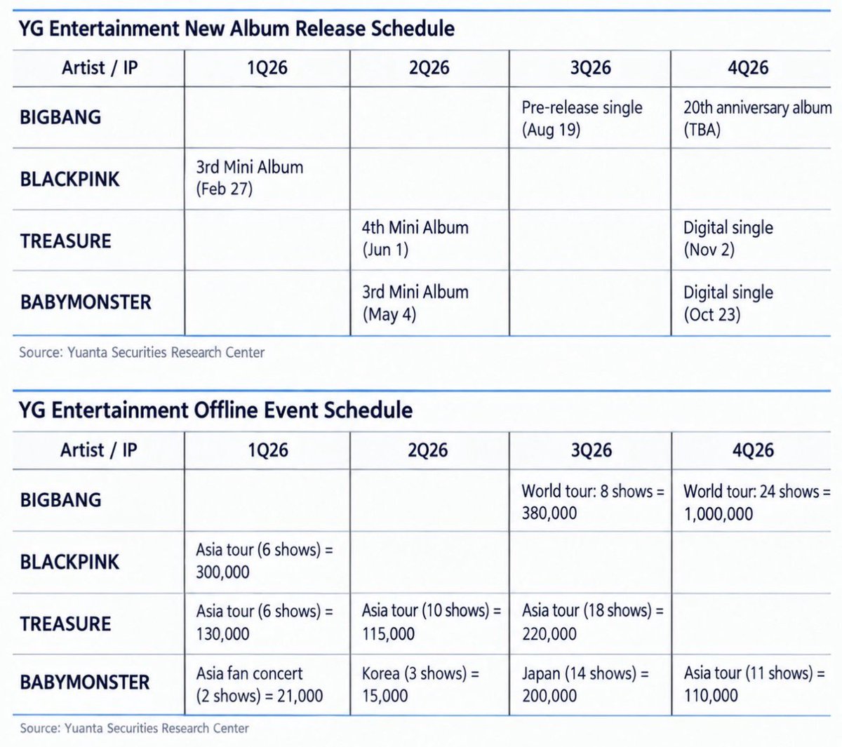 Zoa_Kwon_'s tweet photo. 👑 Article 【Unofficial】💫
BIGBANG 20th Anniversary Album‼️🥹💛
⠀
🇰🇷 Korean Media Report‼️
⠀
Expected Release: October–December 2026⁉️ 📀🎉
⠀
On October 20, Korean media outlet Etoday reported on Yuanta Securities’ latest research report on YG Entertainment.
⠀
According to the report, BIGBANG’s “20th Anniversary Album” is listed for Q4 2026 (October–December)‼️🥹💕
⠀
📀 20th Anniversary Album: Release date TBA
👑 World Tour: 24 shows with an estimated attendance of 1 million in Q4 2026
⠀
※ These are projections from Yuanta Securities, NOT an official announcement from YG Entertainment.
⠀
A 20th anniversary album…😭💛
Could we really hear it before the end of the year? 🥹💕
Can’t wait for the official announcement‼️
⠀
🔗 https://t.co/h9U87ZV30B
⠀
🗓 20.10.2026
📰 cr. 이투데이 (Etoday)
📊 Source: Yuanta Securities Research Center
⠀
#BIGBANG
