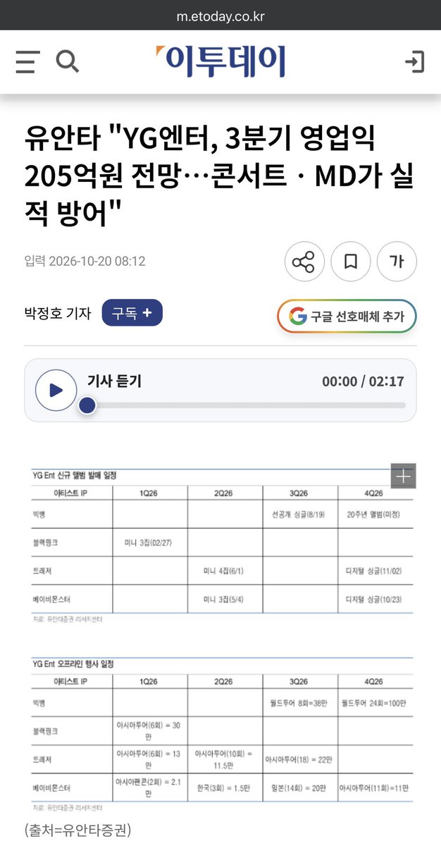 Zoa_Kwon_'s tweet photo. 👑 Article 【Unofficial】💫
BIGBANG 20th Anniversary Album‼️🥹💛
⠀
🇰🇷 Korean Media Report‼️
⠀
Expected Release: October–December 2026⁉️ 📀🎉
⠀
On October 20, Korean media outlet Etoday reported on Yuanta Securities’ latest research report on YG Entertainment.
⠀
According to the report, BIGBANG’s “20th Anniversary Album” is listed for Q4 2026 (October–December)‼️🥹💕
⠀
📀 20th Anniversary Album: Release date TBA
👑 World Tour: 24 shows with an estimated attendance of 1 million in Q4 2026
⠀
※ These are projections from Yuanta Securities, NOT an official announcement from YG Entertainment.
⠀
A 20th anniversary album…😭💛
Could we really hear it before the end of the year? 🥹💕
Can’t wait for the official announcement‼️
⠀
🔗 https://t.co/h9U87ZV30B
⠀
🗓 20.10.2026
📰 cr. 이투데이 (Etoday)
📊 Source: Yuanta Securities Research Center
⠀
#BIGBANG