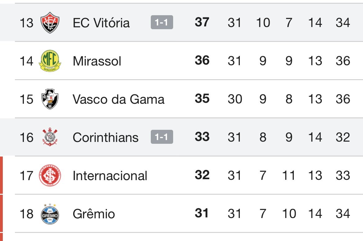 midiavascaina's tweet photo. 📊| EMPATE EM ITAQUERA

Corinthians 1x1 Vitória. Com o resultado, o Corinthians segue atrás do Vasco e o Vitória segue próximo do Gigante.

O Vasco tem um jogo a menos que todos. https://t.co/xni759Djuw