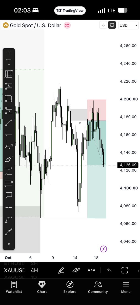 oj_tobi's tweet photo. After patiently waiting 

$XAUUSD finally dropped🥂

Might as well be done for the day at 2am🥱 https://t.co/MhZLT0fOdf