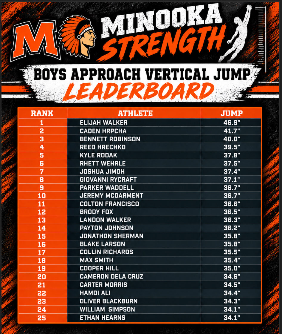 MinookaStrength's tweet photo. ‼️APPROACH VERTICAL LEADERS‼️

⬆️Kids are getting UP!!!

@Minooka_Indians @MinookaXC @MCHSBoysBball @MCHS_AO @MCHSDistrict111 @BrettHespell @Coach_Lundin @kgummerson @TFConsortium @NHSSCA_IL @nhssca_us @GioRycraft @Minooka_VB https://t.co/h5fvrnoRfc