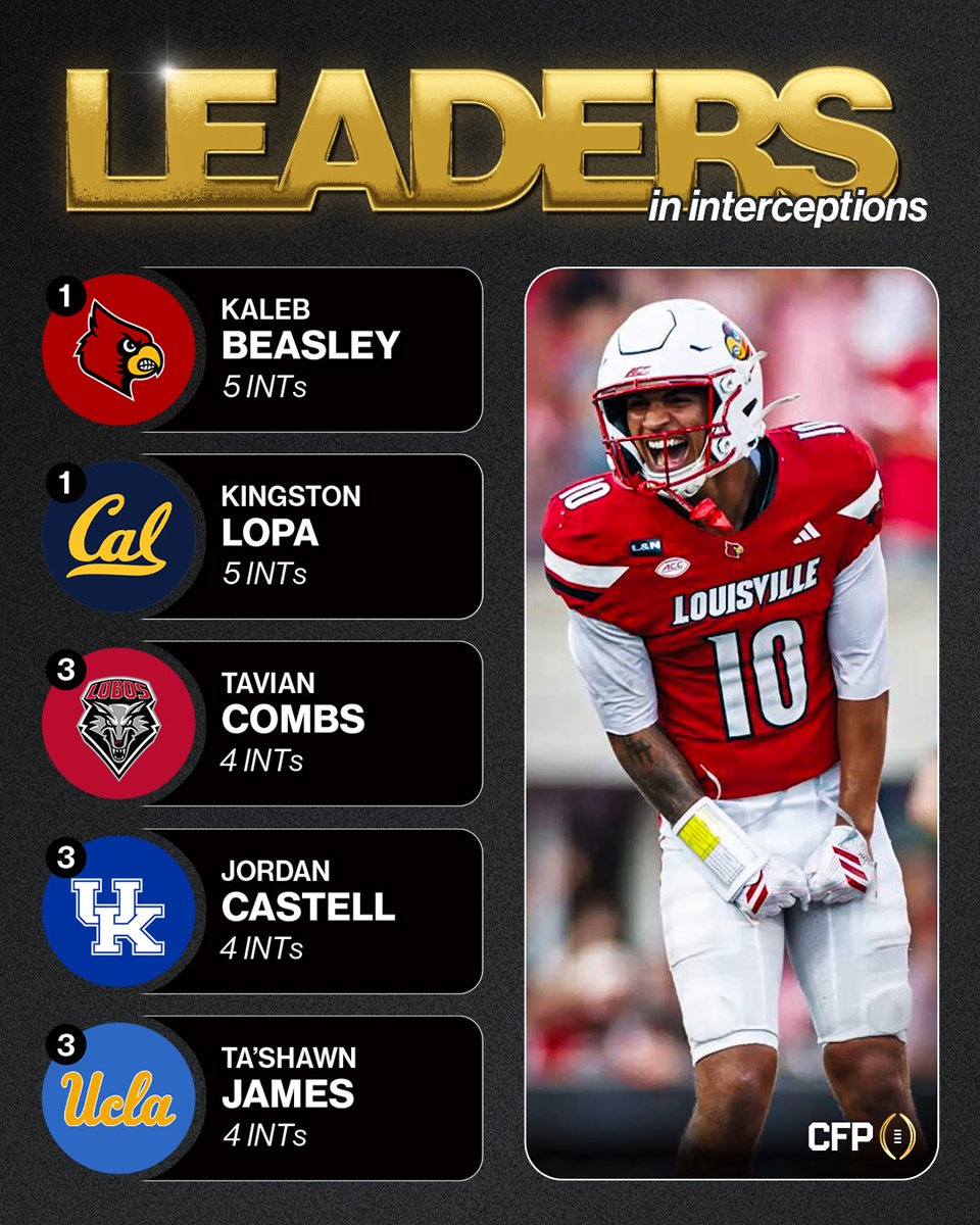 CFBPlayoff's tweet photo. Leaders in INTs after Week 7️⃣ https://t.co/qXHFzsFgQZ