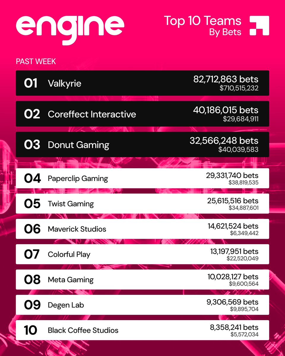 enginedotio's tweet photo. Top 10 Teams powered by Engine 📈

HUGE volume of bets coming through this past week with @coreffect breaking the Top 2! 

@ValkyrieXStudio continues to lead the way with @donut_slot @PlayPaperclip Twist (@JuicePlayGames) @MavSlots @Colorful_Play @metagamingslots @degen_lab and @blackcoffeeslot rounding out the Top 10.