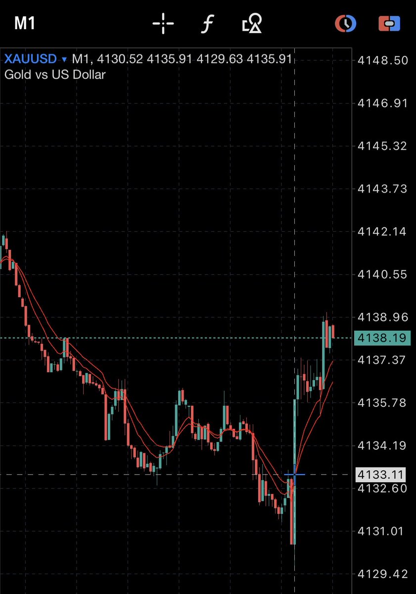 imrohan2909's tweet photo. Can anyone from @NYSMarkets @JeniferGomezNYS tell what is this 
Trading view gold low - 4131.505
Nys server (MT5) gold low - 4129.60
My TP for gold - 4131.5
Even though my tp hits trade didn’t square off why
This happened 2nd time with me kindly check what’s going on #nysmarkets https://t.co/Fyh5VZ3UBT