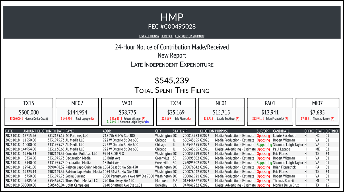 CATargetBot0001's tweet photo. NEW FEC F24
HMP
$545,239-> #TX15 #ME02 #VA01 #TX34 #NC01 #PA01 #MI07
https://t.co/OOzp0dzIFW https://t.co/Eu51fYgOcW