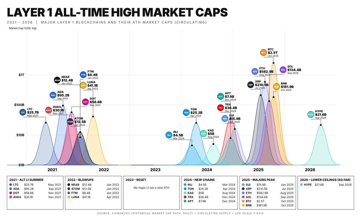 jonmoore202's tweet photo. Layer 1 ATH market cap over the same time period https://t.co/GfQlWQvyk5