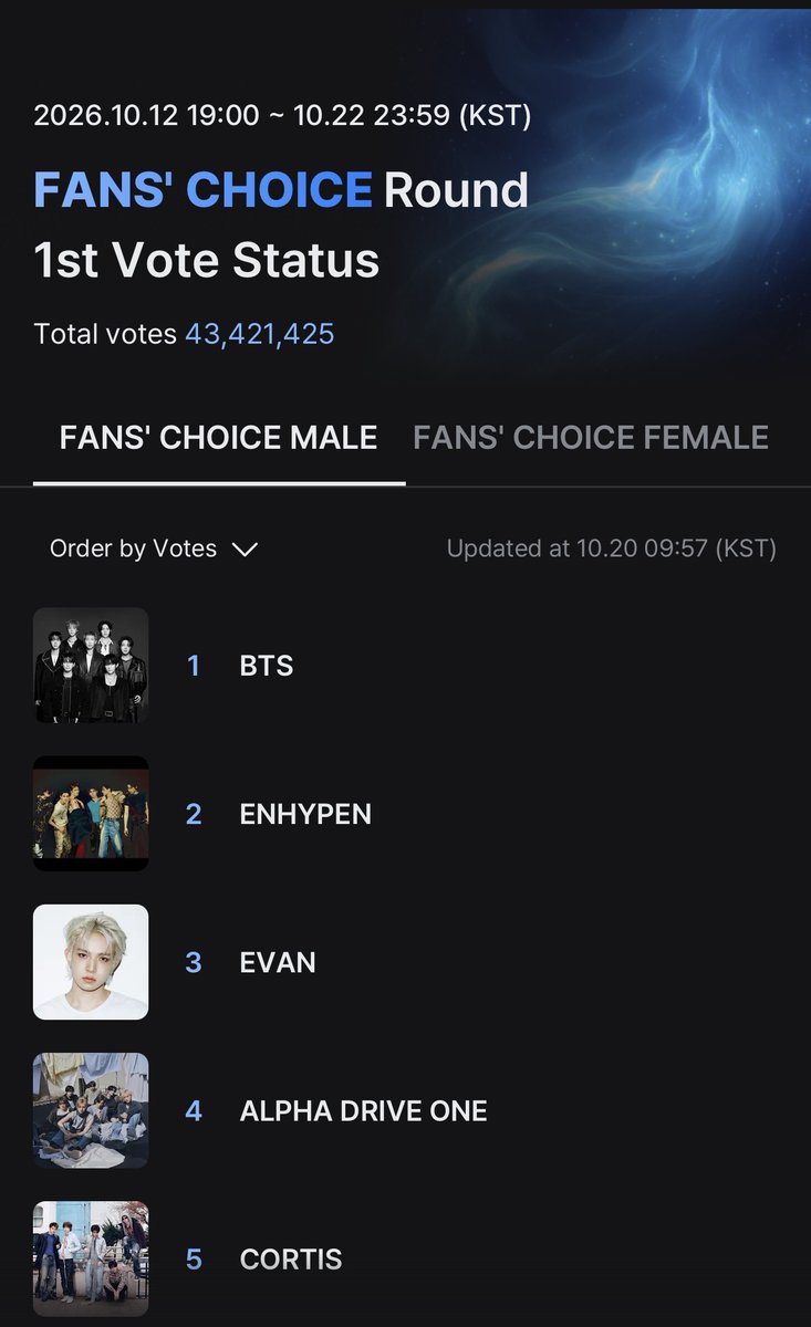 EvanVoting's tweet photo. [🗳] MNET PLUS: 2026 MAMA FANS' CHOICE AWARDS - 1st

Keep Voting EVERs, please vote on many devices as you have available. We only have few days left before 1st vote ends. Let’s double our efforts to receive positive outcomes🙏

📌 MAMA 2026: WAYS TO VOTE
━━━━━━━━━━━━━━━
✅️ Mnet Plus App (90%)
↳ 1 vote per device per day only.
↳ Vote daily with all your devices
↳ https://t.co/WVMN7ppgAJ

━━━━━━━━━━━━━━━
✅️ X Posts (10%)
↳ Use both hashtags in your posts:
　casting my vote for #evan on #2026MAMAVOTE
↳ 1 post + multiple retweets = 1 vote only.
↳ Post EVERY DAY using all your X accounts.
↳ More accounts posting daily = More votes for EVAN!

━━━━━━━━━━━━━━━

VOTE FOR EVAN EVERY DAY!

#에반 @h_evva_n @evan_officialJP