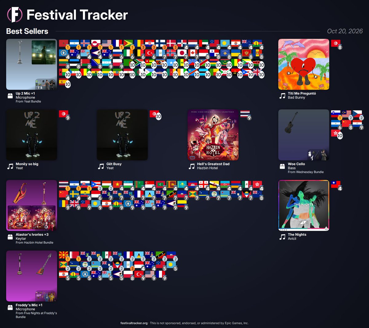 FestTrackerApp's tweet photo. Best Selling Jam Tracks + Items in the Fortnite Item Shop

Tuesday, October 20th, 2026 https://t.co/nKze9Fc4Ft