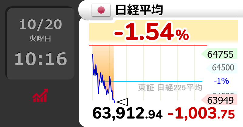 GOLD_OIL's tweet photo. ↘【日経平均】下げ幅1,000円超

10時16分　1,003.76円安の 63,912.94円 https://t.co/Bq3lvs9qQ7