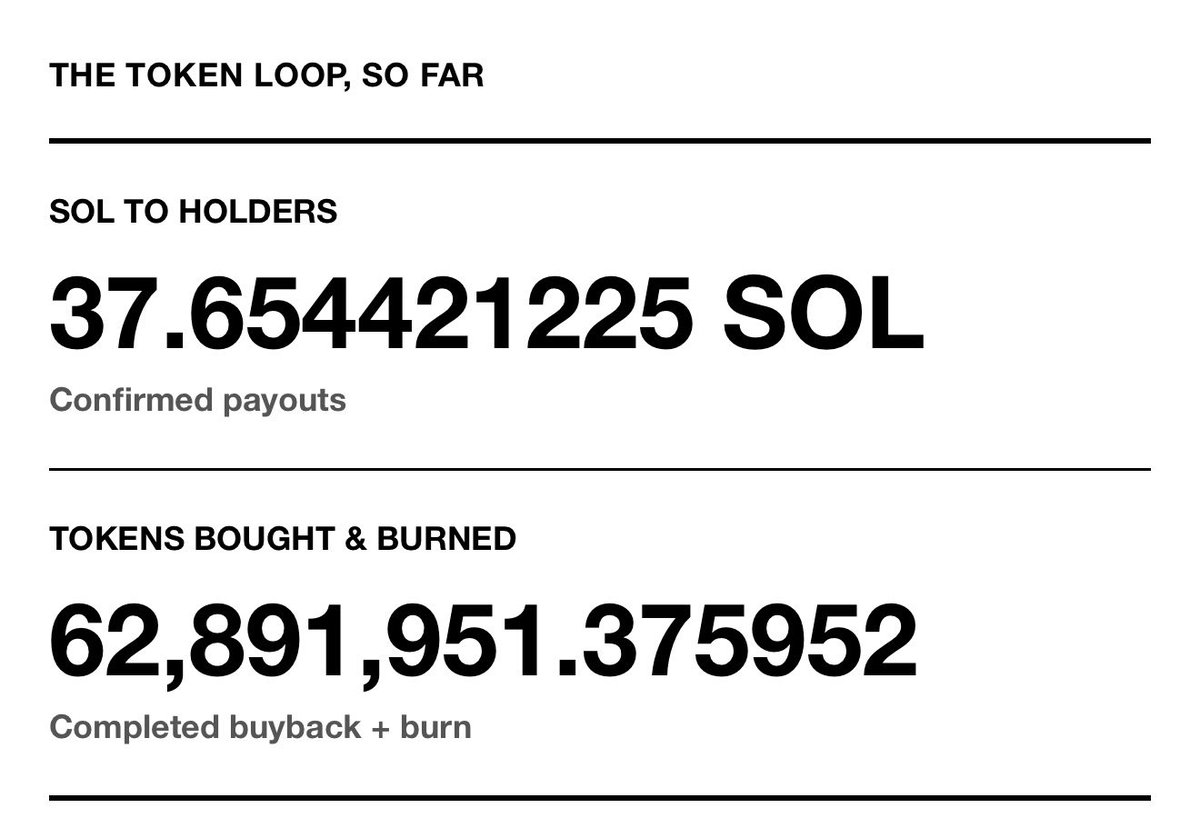wuqelfern's tweet photo. $PACKS Update

The flywheel keeps getting stronger.

So far we’ve distributed 37.65 SOL to holders and completed 62.89M $PACKS in buyback + burn.

More packs. More rewards. More burn.
And we’re still climbing. https://t.co/lHFk1qyiB0