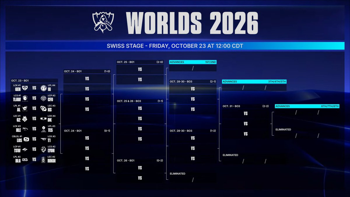 PichujpLi1y's tweet photo. 🏆 Worlds 2026 スイスステージ
🇯🇵 10月24日（土）日本時間

🕑 02:00　GEN vs IG
🕒 03:00　HLE vs TES
🕓 04:00　BLG vs MKOI
🕔 05:00　AL vs KC
🕕 06:00　G2 vs DK
🕖 07:00　TLAW vs CFO
🕗 08:00　LOS vs T1
🕘 09:00　TSW vs LYON

Worldsのスイスステージ、全8試合！
T1は 08:00からLOSと対戦