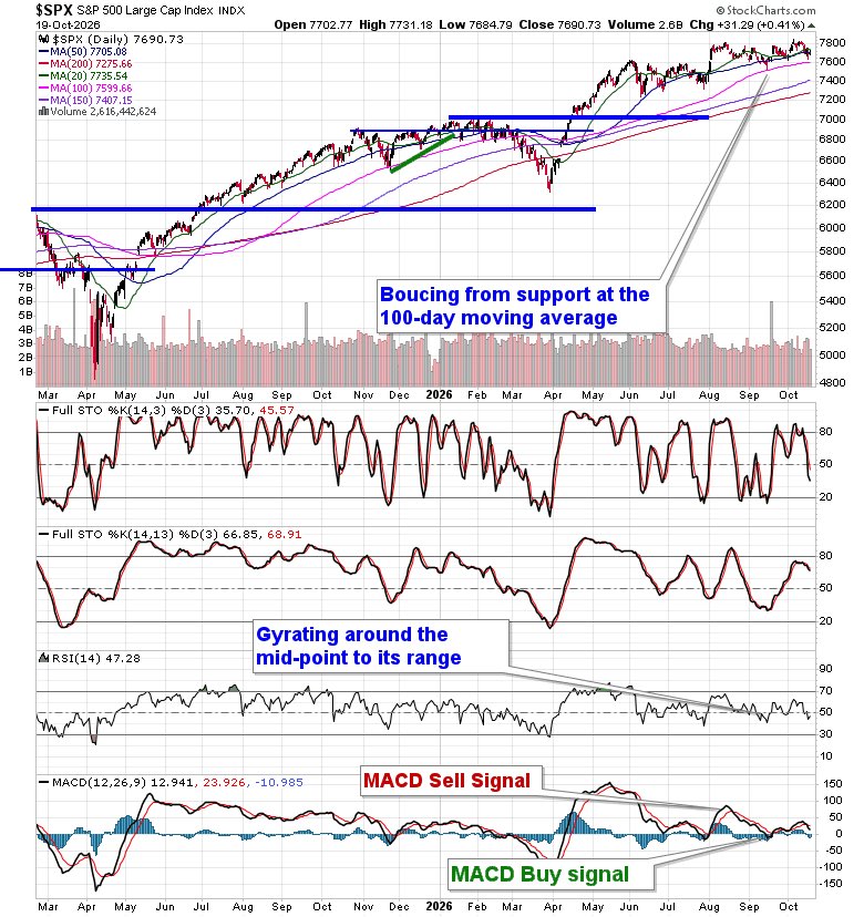 EquityClock's tweet photo. Daily Market Update:

Traders bought into the tech weakness on Monday, lifting the growth sector and benchmarks heavy in this influence off of the floor from last week’s selloff.   The S&P 500 Index recovered four-tenths of one percent, bouncing from the lower limit of the trading range that the benchmark has been in since August between 7620 and 7800.  On Friday, the index broke below short-term rising trend channel support that had promoted the recent path of higher-highs and higher-lows in the past month.  The benchmark is struggling around 20 and 50-day moving averages and the 100-day moving average remains a critical line in the sand.  Weakening support raises concerns for the health of stocks moving forward. The market has reached the time of year when volatility starts to peak and roll over through the last couple of months of the year, thereby promoting strength in stocks, but the breakout in the VIX on Friday above declining trendline resistance provides the inkling that the instability that is leaching into the market may just be getting started.

$SPX $SPY 

For trade ideas and ways to allocate your portfolio, subscribe to receive our daily reports: https://t.co/aLQd8u6QHn