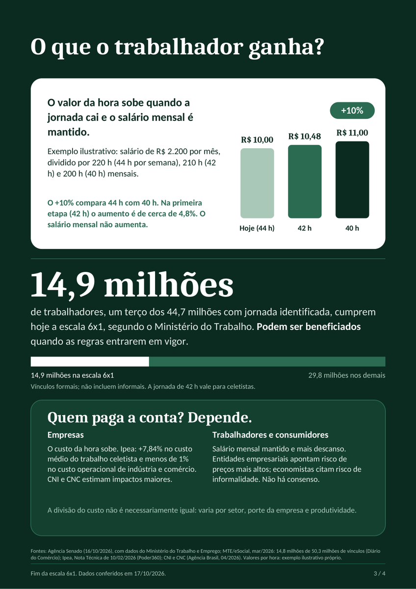 EcononCWB's tweet photo. A partir do vídeo do @oraulsena sobre o fim da escala 6x1 e o impacto na economia brasileira, desenvolvi um relatório técnico e informativo sobre seus possíveis impactos na economia brasileira, analisando efeitos sobre trabalhadores, empresas e produtividade.

IB: @oraulsena https://t.co/dyZsz1kYS2