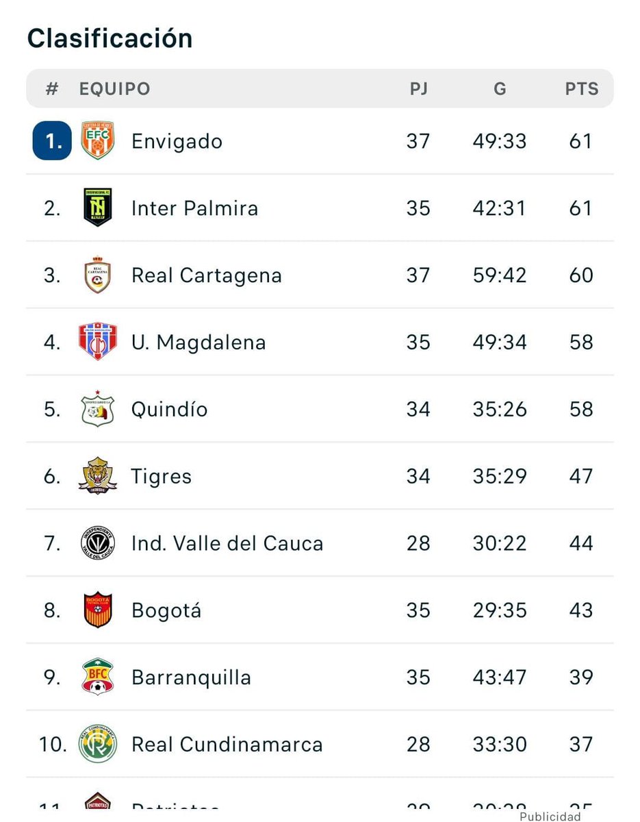 RinconHeroico's tweet photo. A falta de una fecha para iniciar cuadrangulares así va la tabla de la Reclasificación. 3 de los primeros 4 rivales hoy están fuera de los 8, le saldría la rosa a Real Cartagena si se mantiene esa tendencia en los próximos 9 minutos.

NO MÁS RENDÓN, NO MÁS COLOMBIAGOL EN REAL!!! https://t.co/9AJYD4HWUy