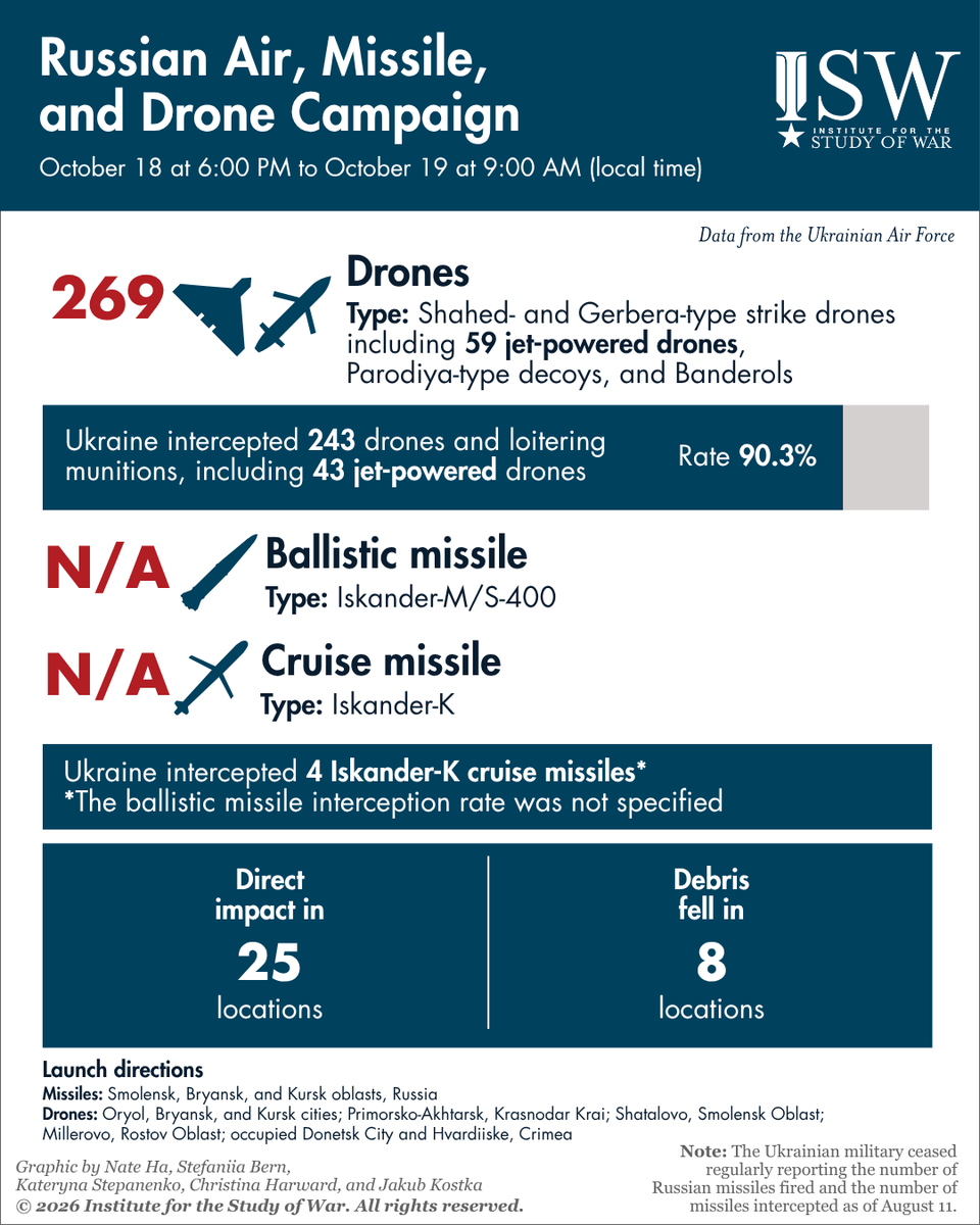 criticalthreats's tweet photo. NEW | Ukrainian officials continue to report disruptions to US assistance to Ukraine. Ukrainian President Volodymyr Zelensky reported on October 19 that Ukrainian forces continue to experience disruptions to Starlink and Starshield services on various sectors of the frontline.  

Zelensky noted that Starshield-enabled Ukrainian drones stop functioning at a speed of between 130 and 161 kilometers per hour, affecting the operations of Ukrainian intermediate-range drones, jet-powered drone interceptors, and frontline logistics. 

Zelensky also stated that the United States supplies Ukraine with 12 Patriot ballistic missile interceptors per month and suggested the United States is delaying deliveries of Patriot interceptors purchased for Ukraine under the Prioritized Ukraine Requirements List (PURL) initiative.  

Devastating Russian drone and missile strikes on the night of October 18 to 19 heavily damaged energy and civilian infrastructure across Ukraine — killing at least four and wounding at least 55.

Daytime Russian strikes are also inflicting significant civilian casualties.