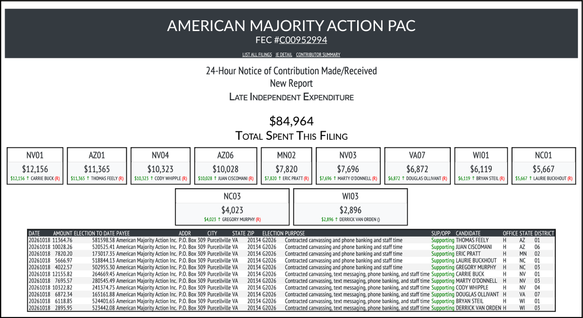 CATargetBot0001's tweet photo. NEW FEC F24
AMERICAN MAJORITY ACTION PAC
$84,964-> #NV01 #AZ01 #NV04 #AZ06 #MN02 #NV03 #VA07 #WI01 #NC01 #NC03 #WI03
https://t.co/mMBxhueOHS https://t.co/869AVTipbF
