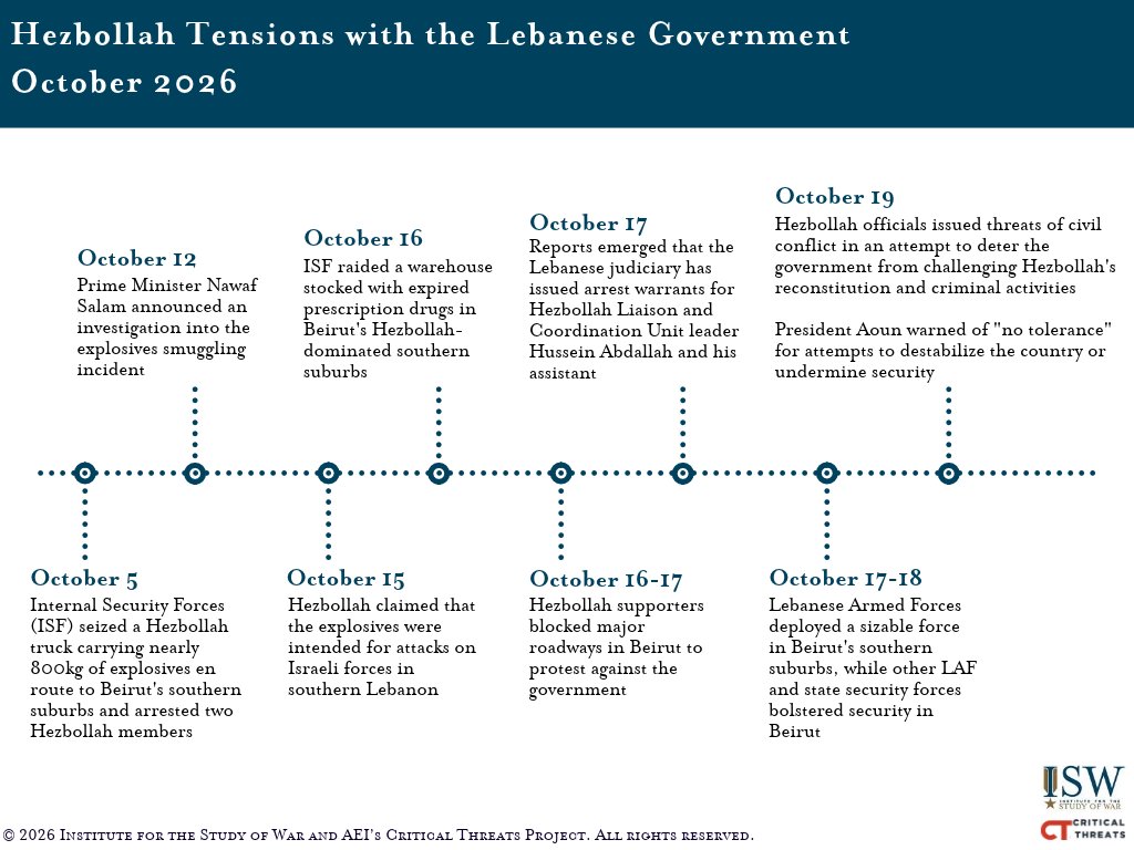 criticalthreats's tweet photo. NEW | The Houthis are adopting new tactics to bypass Saudi air defenses, including launching various munitions at Saudi targets simultaneously and targeting locations without air defense coverage, according to an unspecified senior US official briefed on Saudi air defense efforts speaking to the Wall Street Journal on October 18.

The Houthis’ strike tactics against Saudi Arabia demonstrate how Iran and the Axis of Resistance are learning and sharing tactics to more effectively bypass adversary air defenses. This does not necessarily mean that the Houthis learned these tactics from Iran, however.

The Houthis are deploying reinforcements to Taiz Governorate, likely to try to break Yemeni government defenses surrounding Taiz City. 

The Houthis have attempted to make multiple advances near the city in recent days, but Yemeni government-aligned forces have largely repelled these advances.