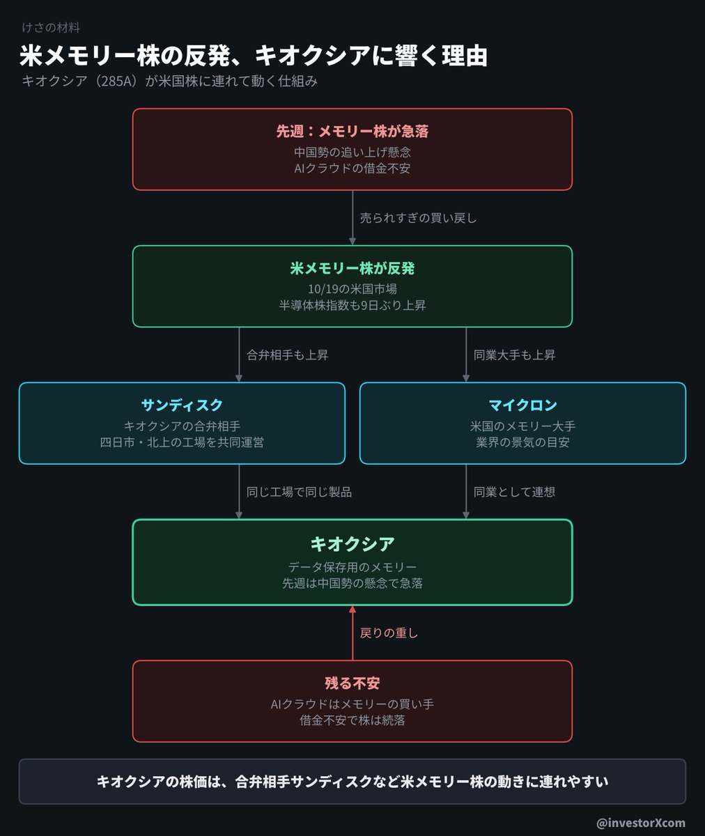 investorXcom's tweet photo. 米国のメモリー株の上げ下げは、
なぜキオクシアに響くのか。

10/19の米国市場で、
先週売られたメモリー株が反発。
半導体株指数も9日ぶりに上げた。

カギは合弁相手のサンディスク。
四日市と北上の工場を共同で運営し、
同じフラッシュメモリーを作る。
だから相手の株価は連想されやすい。
マイクロンも業界の景気の目安だ。

一方で不安も残る。
AIクラウドはメモリーの買い手。
その借金への不安で株は続落した。
キオクシアも先週は、
中国勢の追い上げ懸念で急落した。

▼図に出てくる会社
キオクシア：データ保存用メモリー
サンディスク：キオクシアの合弁相手
マイクロン：米国のメモリー大手

キオクシアを見るなら、
前の晩の米メモリー株も
あわせて確かめておきたい。

#日本株 #半導体 #メモリー #キオクシア #サンディスク #マイクロン
