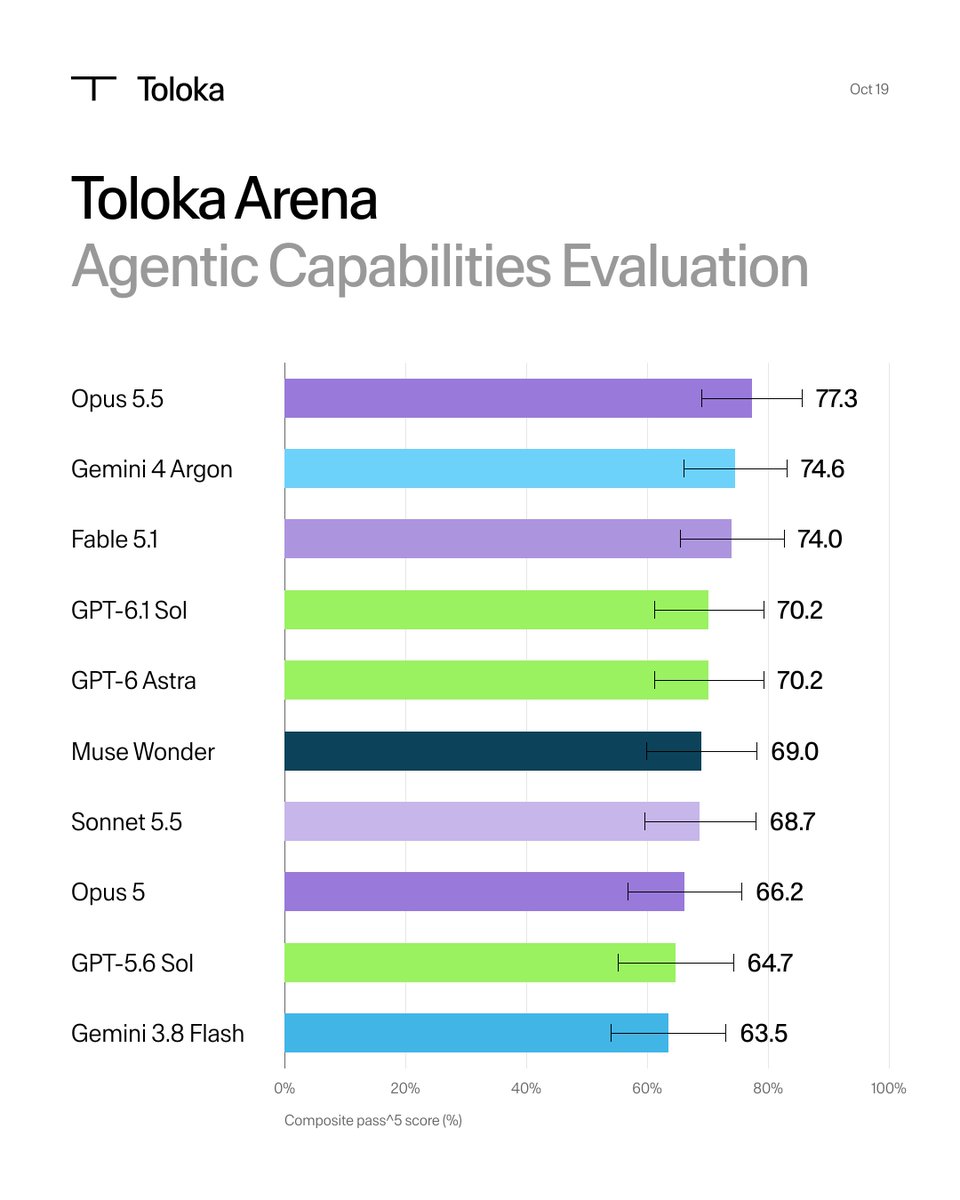 TolokaAI's tweet photo. Gemini 4 Argon enters the Toloka Arena leaderboard at #2, scoring 74.6% on pass^5 reliability across enterprise tasks.

Here are the key takeaways 🧵👇 https://t.co/ZsqmqcBHNV