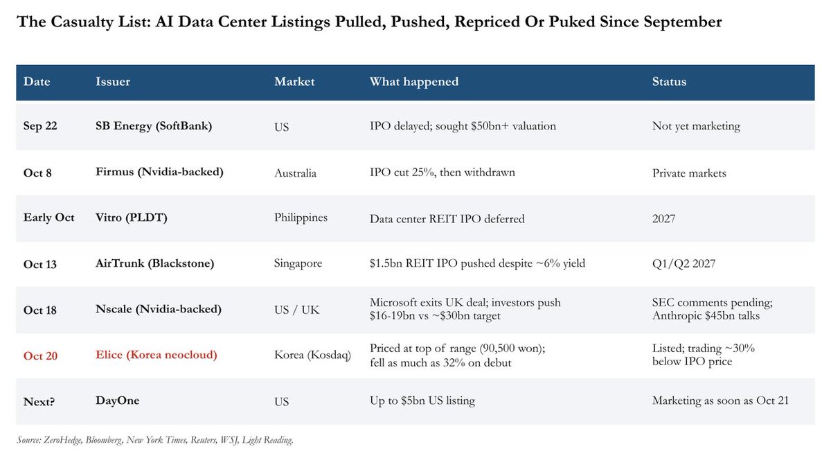 zerohedge's tweet photo. Data Center Disasters: full list of all the recent data center deals that have been postponed, pulled, or collapsed https://t.co/8muTZXkiua