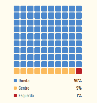 brenopires's tweet photo. Dos políticos interlocutores no WhatsApp, 36 são de direita (64%), 16, de centro (28%) e 4, de esquerda (1%). Mas é quantidade de interações que escancara o espectro ideológico do banqueiro: 90% foram com políticos de direita, ante 9% com políticos de centro, e 1% de esquerda. https://t.co/FTUqUc26X9