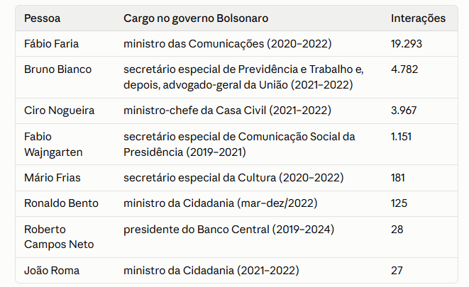 brenopires's tweet photo. O levantamento da @revistapiaui foi realizado com os dados extraídos do celular apreendido pela PF em 17/11/2025. Entre os contatos, identificamos 56 políticos e ex-ministros de Estado, com quem o banqueiro que trocou 41,6 mil interações: ex-governo Bolsonaro concentram 71% delas https://t.co/OVhEeCYxih