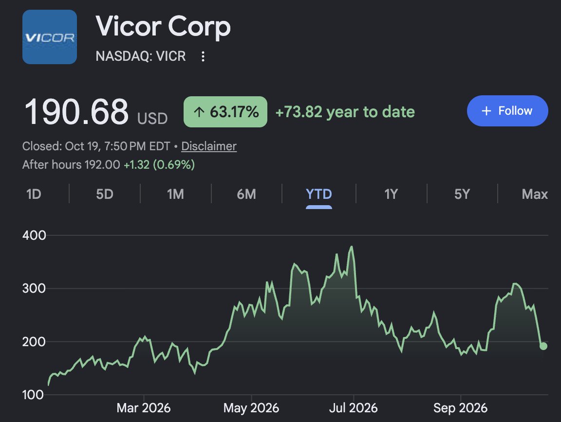 CVResearch_'s tweet photo. Vicor guided the same quarter three times in 71 days.

Jul 21: Q3 up nearly 10%.

Sep 21: up more than 20%.

Sep 30: up more than 30%, so above $186.4M.

The product forecast never moved. Both raises came from one source: royalties on Vicor’s first non-exclusive Vertical Power Delivery license.

Back out what was already contracted, and that license works out to roughly $28.7M in a single quarter. For comparison, Vicor’s royalty for all of 2025 was $57.4M.

$VICR reports tomorrow before the open. Here’s what we’re watching.

First, is it a run rate or a catch-up? If the license pays per unit sold, part of Q3 is back royalties on units that already shipped. Vicor has done this before: Q3 2025 royalty spiked, then fell 33% the next quarter. Whatever the Q4 guide implies for royalty answers this.

Second, opex. The May license added $4.4M to SG&A for contingent legal fees. Royalty has no cost of goods, but it isn’t free. If opex jumps again, the new license carries the same cut.

Third, the product side. Customer feedback on Gen2 VPD, and how quickly the fab reaches $1.5B in capacity. Fab space isn’t what limits Vicor right now. Customers are.

Our line is simple. Q4 royalty under $25.4M means the new license doesn’t recur. Anything above that means Vicor now has two engines, and the second runs at nearly 100% gross margin.

Part 1 and Part 2 are on our Substack. Part 3 drops after the print tomorrow!