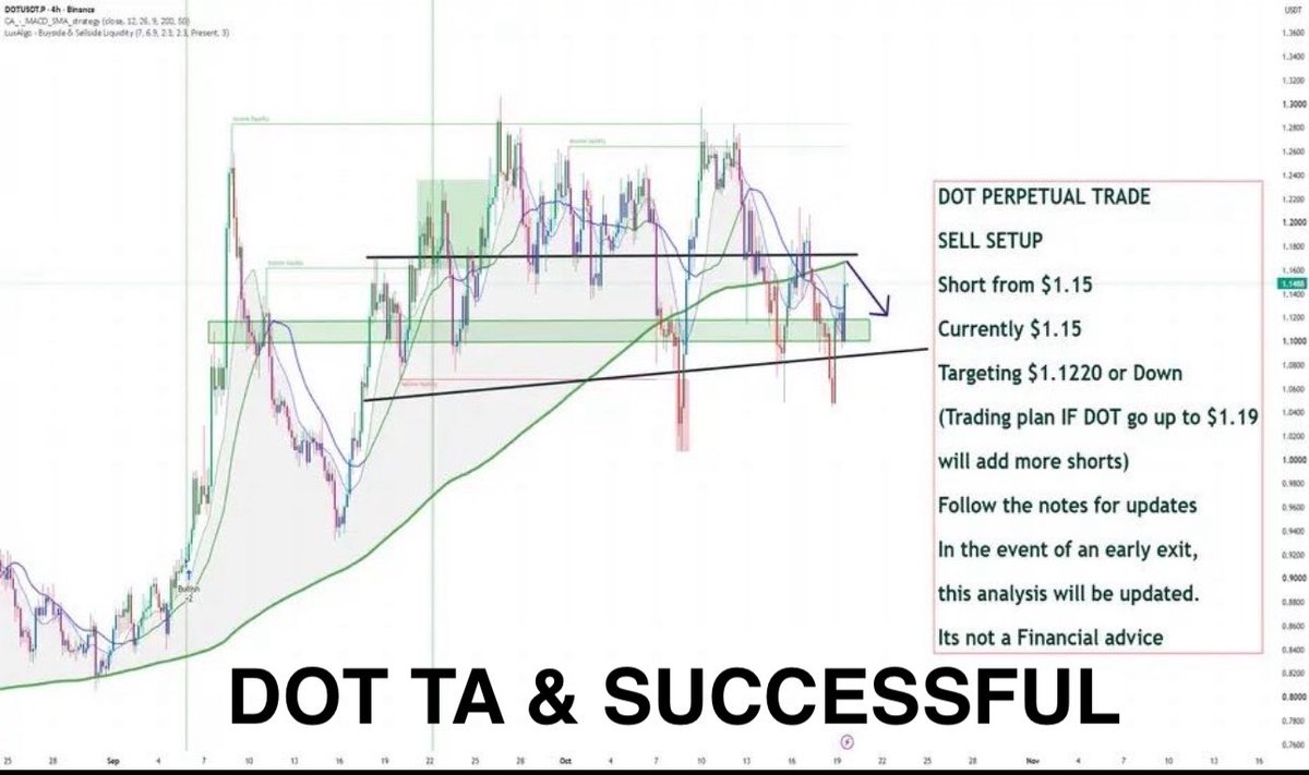 salahuddin2004's tweet photo. polkadot:native #DOT #DOTUSD 

DOT SHORT SETUP SUCCESSFUL ✅

DOT short positions 

were executed at $1.15, 

with a target around $1.12.

After the initial entry, 

DOT moved up to $1.18, where 

the plan was to add more short 

positions according to my TA.

DOT has now reached 

the target area of $1.12, 

and all short positions have been closed.

TA CLICKED! 

$BTCUSD $ETHUSD $SOLANA #salahuddin2004 @coinbase @celestia