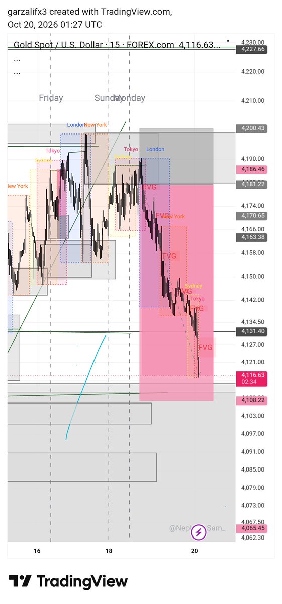 GarzaliH51580's tweet photo. 🎯 TP HIT on XAUUSD! 🥇🔥
Alhamdulillah! Another analysis played out exactly as planned. 📉✅
Patience, discipline, and execution. Let the charts do the talking! 📊
The market rewards those who wait for their setup. 💯
Who else caught this move? 👀👇
#XAUUSD #Gold #ForexTrading #SMC #PriceAction