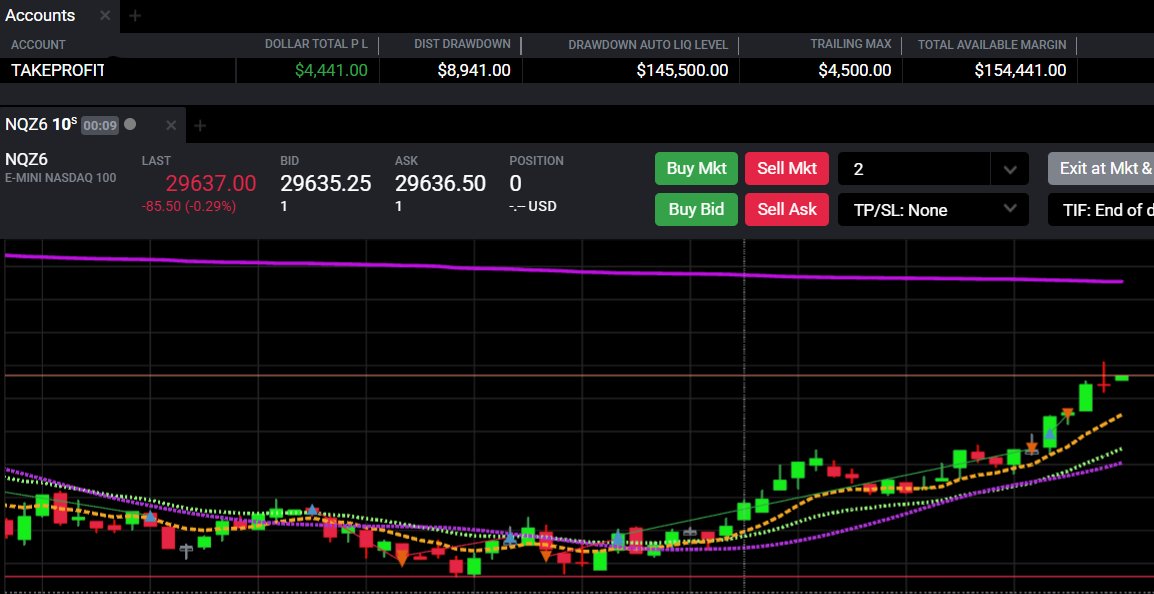 Nasdq_10k's tweet photo. Here we go @TakeProfitLLC ....need to have another green day tomorrow so I can pass my eval and get funded again 💰💰.  The trend IS my friend 🤝.

#TakeProfitTrader
#TakeProfitTraderPRO
#newbietrader
#NAS100 https://t.co/piUnuFgfzf