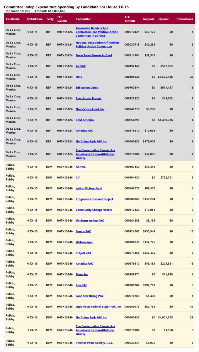 traymond071187's tweet photo. Real time independent expenditure reporting for  #ME02

See the list:

https://t.co/1LW4UFFgho

Real time independent expenditure reporting for  #MI07

See the list:

https://t.co/Ka5gJ1fni6

Real time independent expenditure reporting for  #NC01

See the list:

https://t.co/3XOwHhF445

Real time independent expenditure reporting for  #PA01

See the list:

https://t.co/Ac2cGeoDzi

Real time independent expenditure reporting for  #TX15

See the list:

https://t.co/WXnfn0QhEr

Real time independent expenditure reporting for  #TX34

See the list:

https://t.co/o0FUH8A8rT

Real time independent expenditure reporting for  #VA01

See the list:

https://t.co/iq9wGw8JCv

Real time independent expenditure reporting for  #ME02

See the full list:

https://t.co/6KFjN0N2aS

Real time independent expenditure reporting for  #MI07

See the full list:

https://t.co/cUue8HkE3L

Real time independent expenditure reporting for  #NC01

See the full list:

https://t.co/767AESpoaD

Real time independent expenditure reporting for  #PA01

See the full list:

https://t.co/dcOWScQYwX

Real time independent expenditure reporting for  #TX15

See the full list:

https://t.co/U9XrOpWg1G

Real time independent expenditure reporting for  #TX34

See the full list:

https://t.co/4m17kClRwC

Real time independent expenditure reporting for  #VA01

See the full list:

https://t.co/9gAgdiri0N