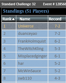 univercemtg's tweet photo. GUESS WHO'S BACK? BACK AGAIN!

I just split the finals of another challenge with my Jund Sacrifice deck, beating the proclamed impossible matchup Lifegain 3 times (dropped a match against it once) as well as Kaito once 😎
Guide will be updated tomorrow, keep an eye out
@fireshoes https://t.co/uDoRzClcV2