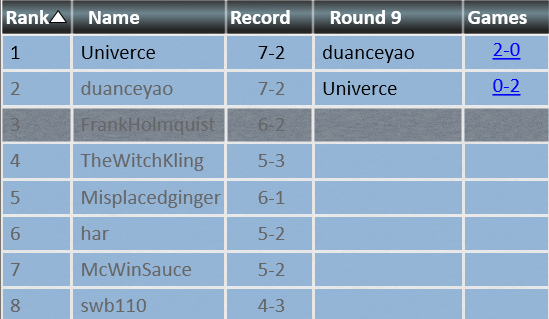 Holmis08's tweet photo. 🔥 Back-to-back Standard Top8 w/ Landfall 🔥

Got slaughtered in the Semis by @univercemtg, too powerful of a wizard 🧙‍♂️ 
Would recommend his guide if you want to dropkick this deck in upcoming events!!

Back-to-back-to-back soon???

@fireshoes https://t.co/haj0lWQmc8