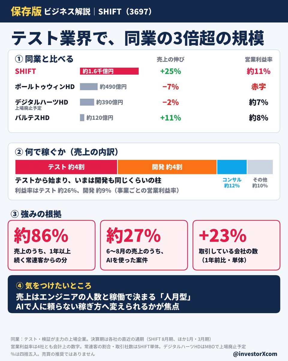 investorXcom's tweet photo. 【保存版｜ビジネス解説】SHIFT
テスト業界で、同業の3倍超の規模。

▼同業と比べると
売上の伸びも利益率も一番。
同業は売上減や赤字の会社も

▼何で稼ぐか
テストと開発が約4割ずつ。
利益率はテストが高い

▼強み
・売上の約86%が常連客
・AIを使った案件が約27%

▼気をつけたいところ
人の数で売上が決まる「人月型」。
AIで抜け出せるかが焦点

#日本株 #SHIFT #ビジネス解説